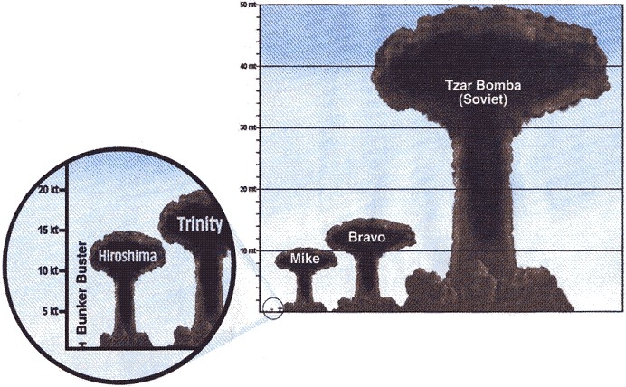 Наглядная демонстрация мощности бомбы